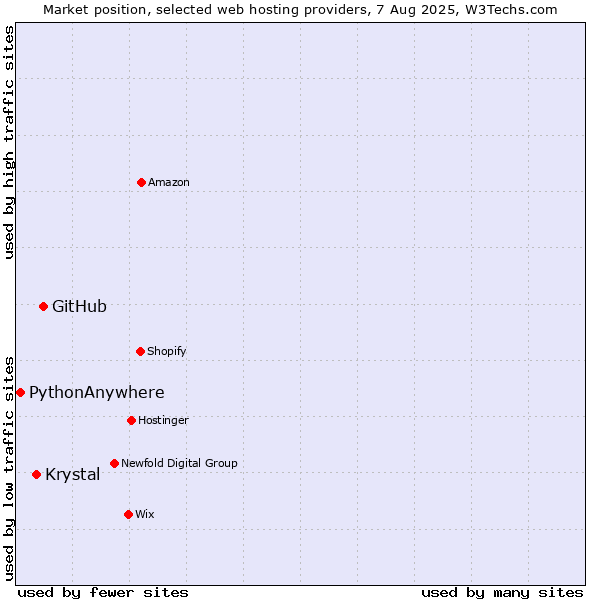 Market position of GitHub vs. Krystal vs. PythonAnywhere