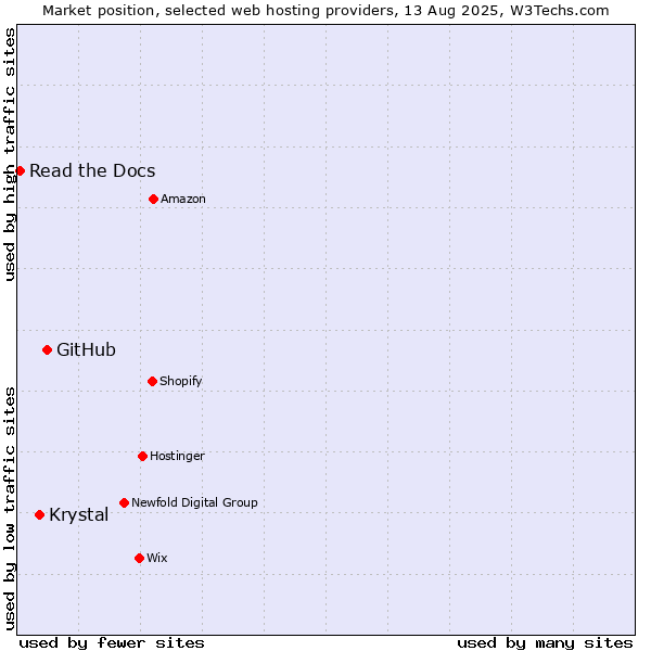 Market position of GitHub vs. Krystal vs. Read the Docs