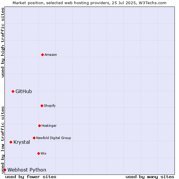Market position of GitHub vs. Krystal vs. Webhost Python