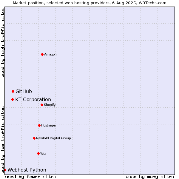 Market position of GitHub vs. KT Corporation vs. Webhost Python
