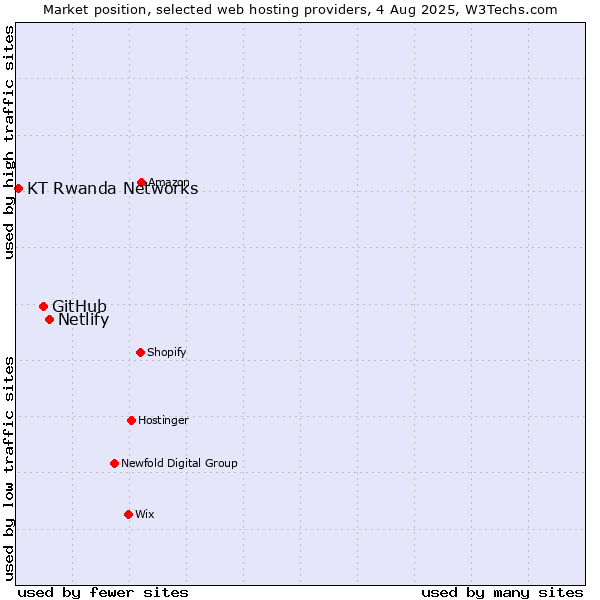 Market position of Netlify vs. GitHub vs. KT Rwanda Networks