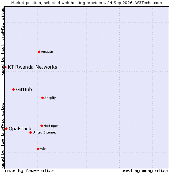 Market position of GitHub vs. Opalstack vs. KT Rwanda Networks