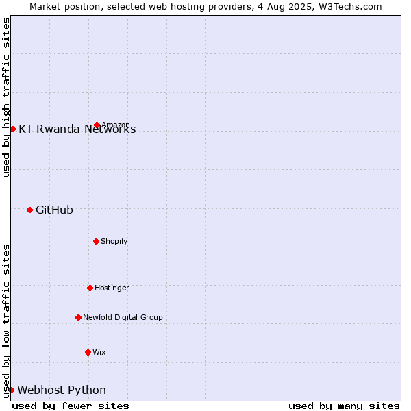 Market position of GitHub vs. KT Rwanda Networks vs. Webhost Python