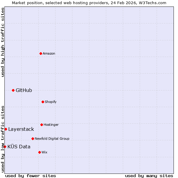 Market position of GitHub vs. Layerstack vs. KÜS Data
