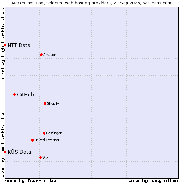 Market position of GitHub vs. KÜS Data vs. NTT Data
