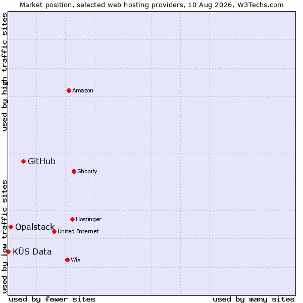 Market position of GitHub vs. Opalstack vs. KÜS Data
