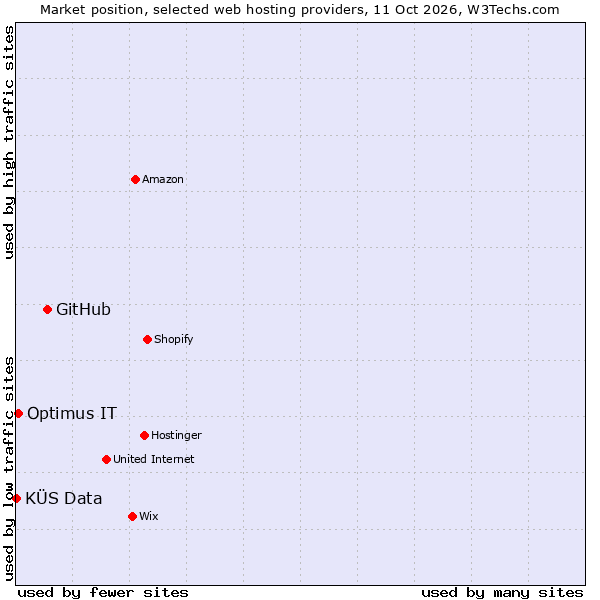 Market position of GitHub vs. Optimus IT vs. KÜS Data