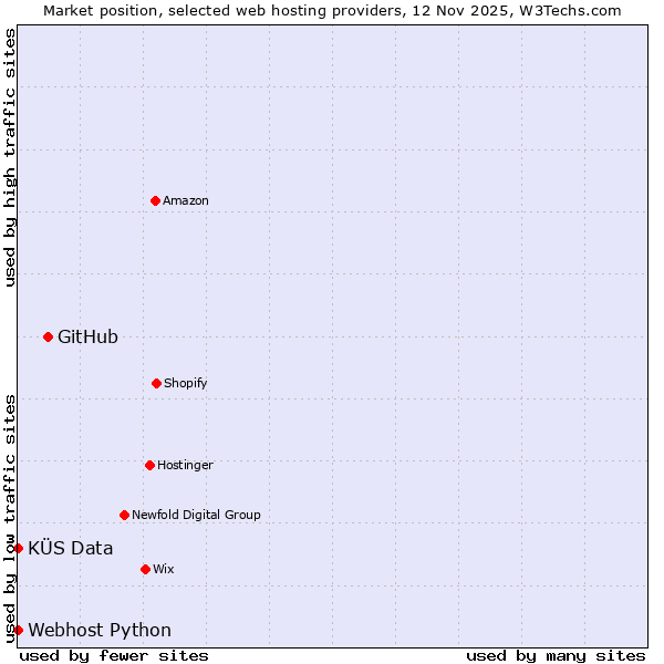 Market position of GitHub vs. KÜS Data vs. Webhost Python