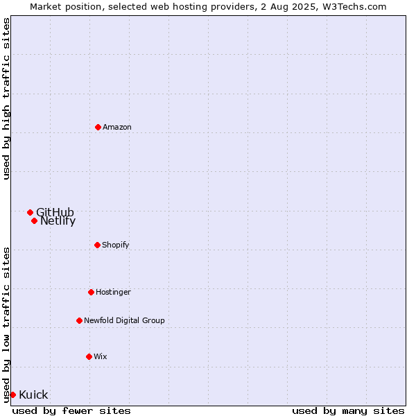 Market position of Netlify vs. GitHub vs. Kuick