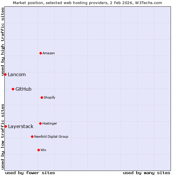 Market position of GitHub vs. Layerstack vs. Lancom