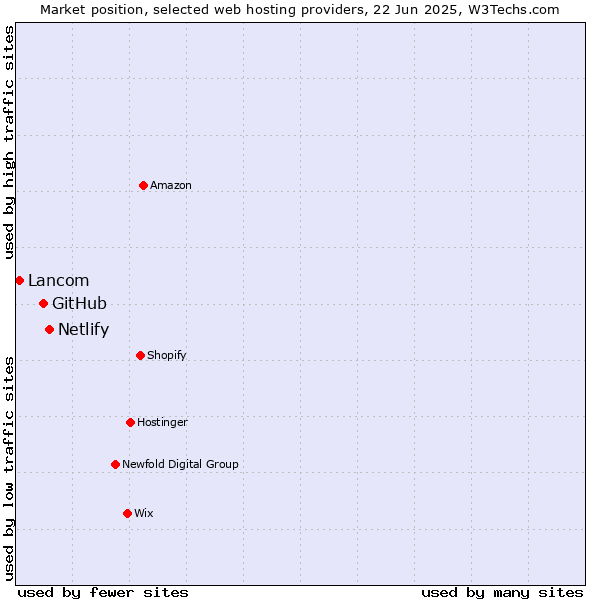 Market position of Netlify vs. GitHub vs. Lancom