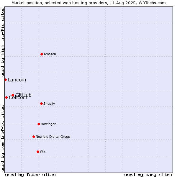Market position of GitHub vs. Cellcom vs. Lancom