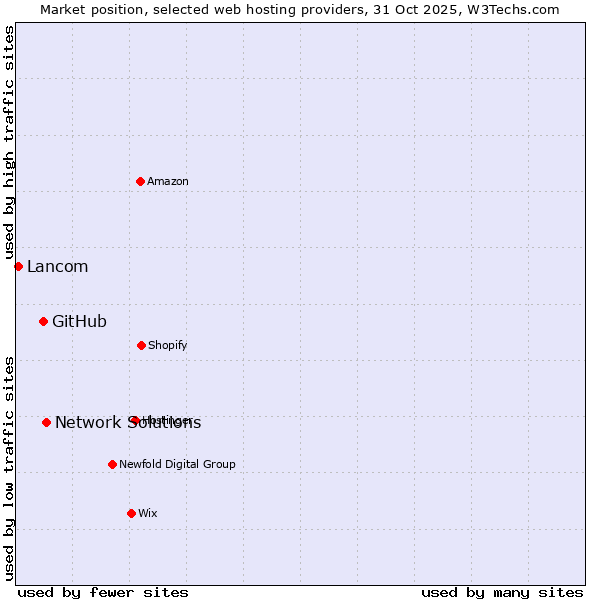Market position of Network Solutions vs. GitHub vs. Lancom
