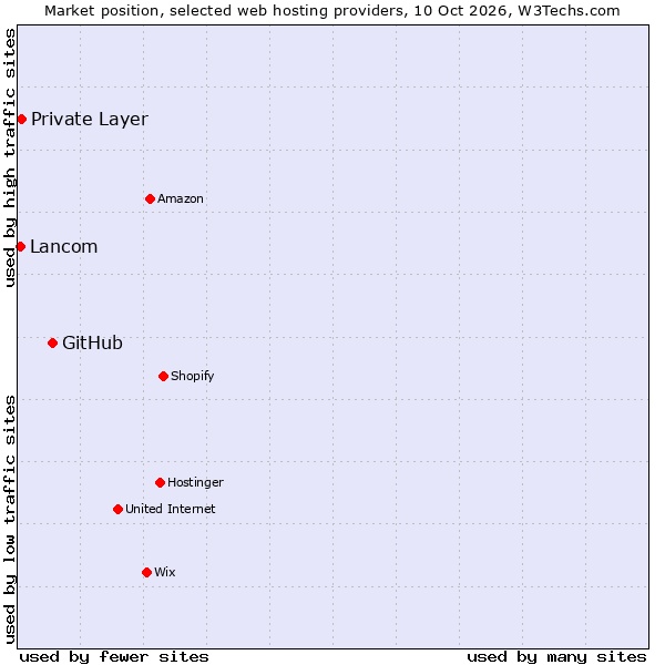 Market position of GitHub vs. Private Layer vs. Lancom