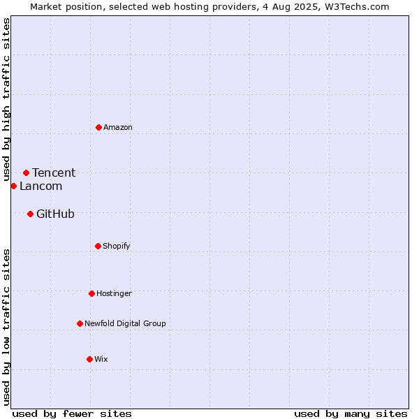 Market position of GitHub vs. Tencent vs. Lancom