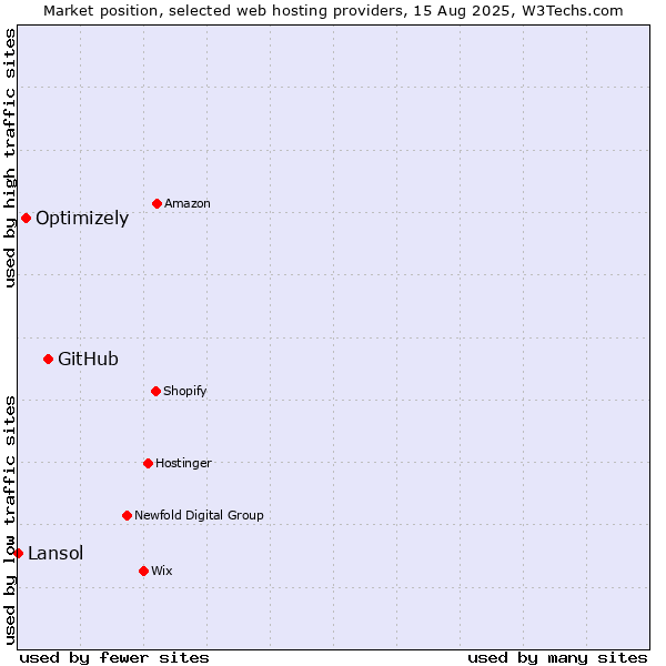 Market position of GitHub vs. Optimizely vs. Lansol