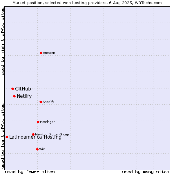 Market position of Netlify vs. GitHub vs. Latinoamérica Hosting