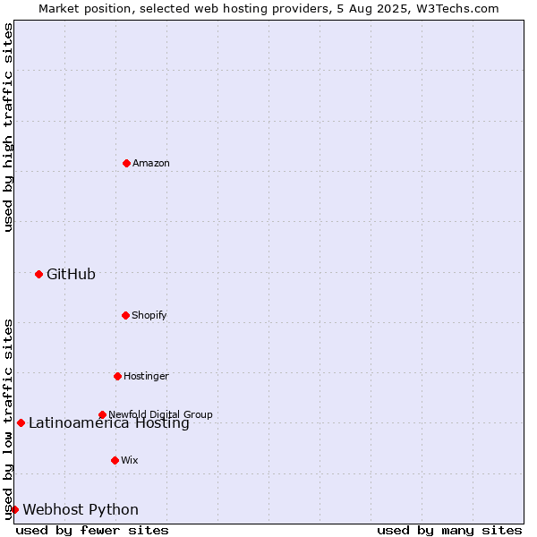 Market position of GitHub vs. Latinoamérica Hosting vs. Webhost Python