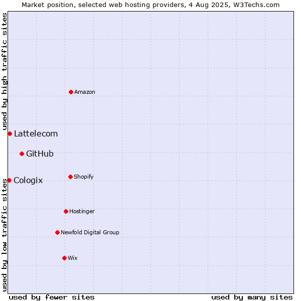 Market position of GitHub vs. Lattelecom vs. Cologix