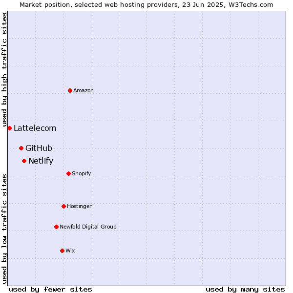 Market position of Netlify vs. GitHub vs. Lattelecom