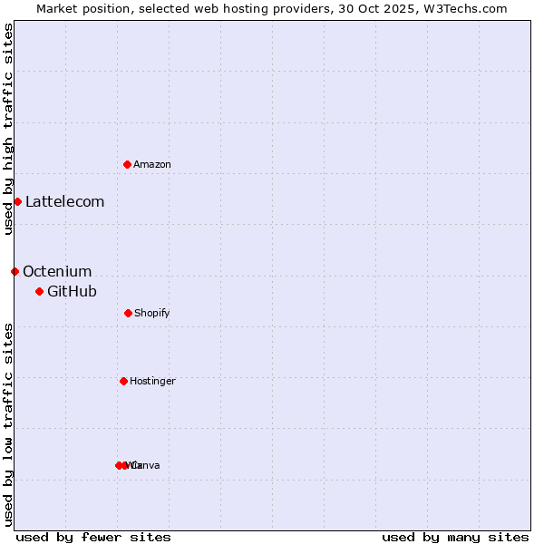 Market position of GitHub vs. Lattelecom vs. Octenium