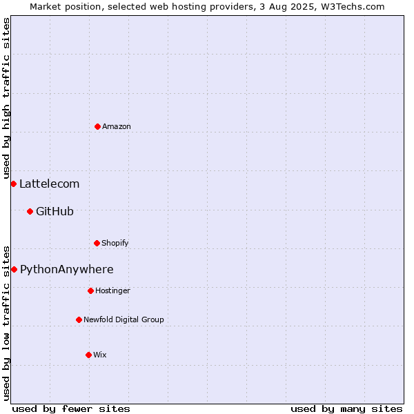 Market position of GitHub vs. PythonAnywhere vs. Lattelecom