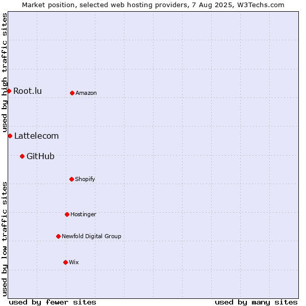 Market position of GitHub vs. Lattelecom vs. Root.lu