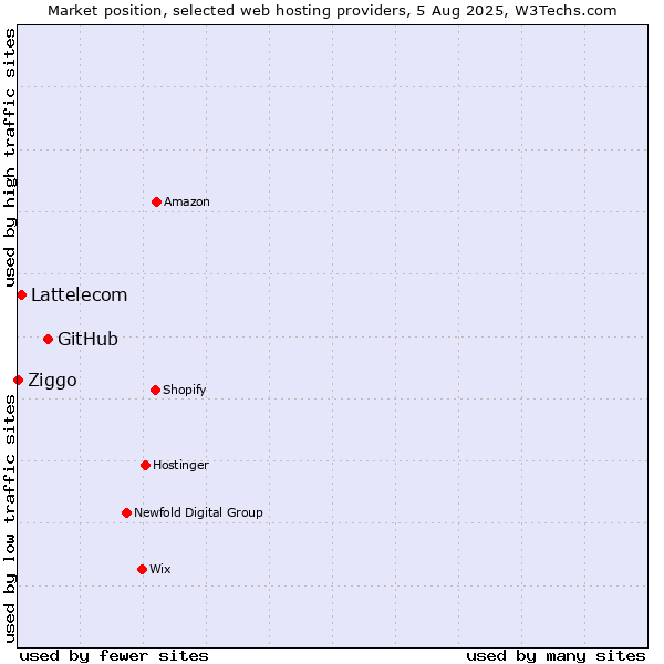 Market position of GitHub vs. Lattelecom vs. Ziggo
