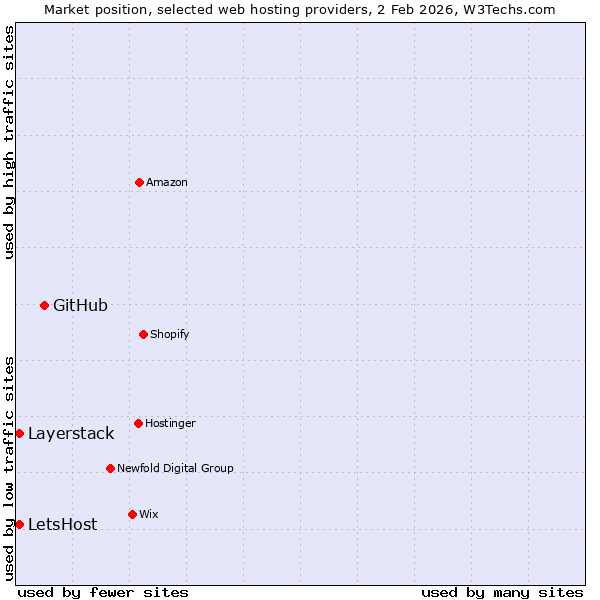 Market position of GitHub vs. Layerstack vs. LetsHost