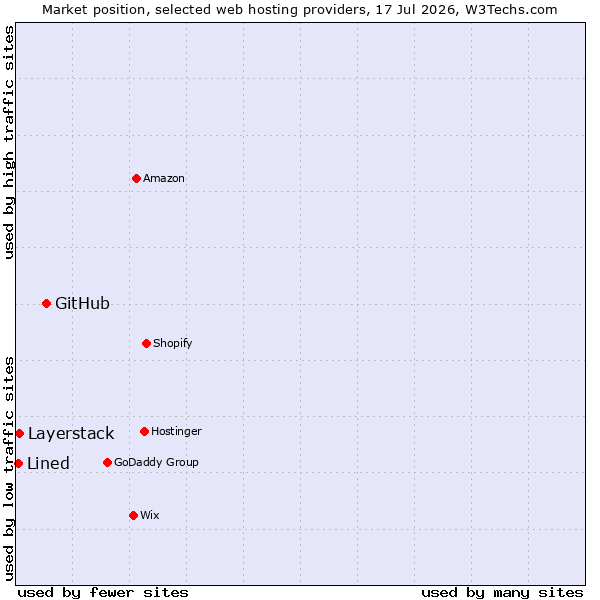 Market position of GitHub vs. Layerstack vs. Lined