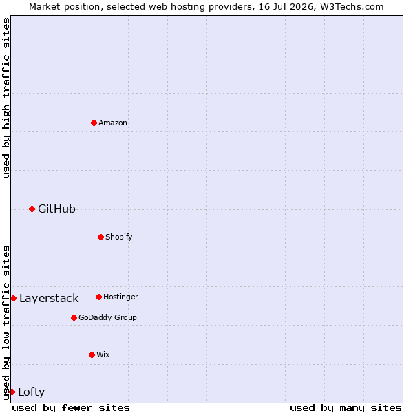 Market position of GitHub vs. Layerstack vs. Lofty