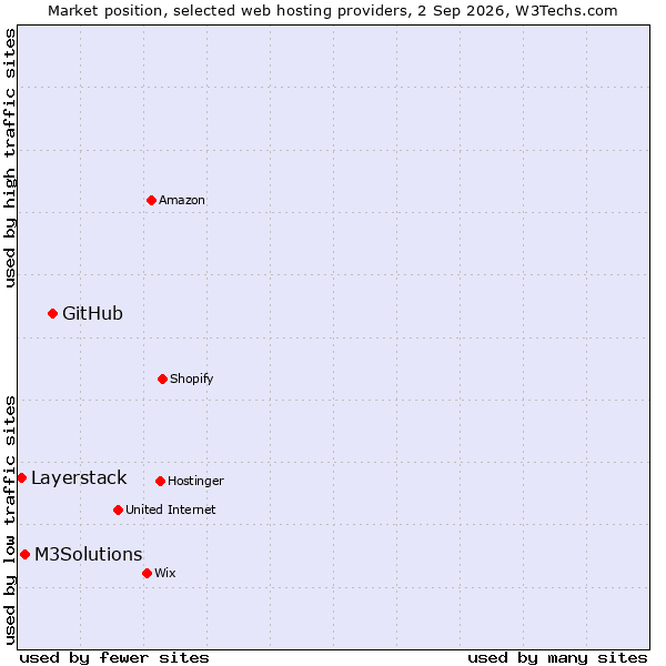 Market position of GitHub vs. M3Solutions vs. Layerstack