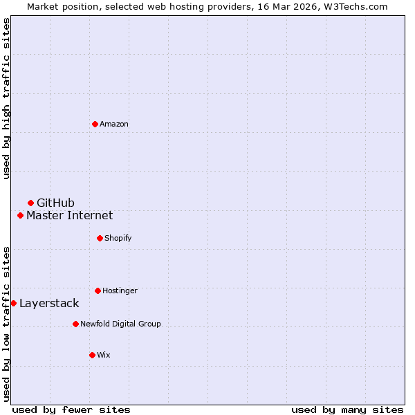 Market position of GitHub vs. Master Internet vs. Layerstack
