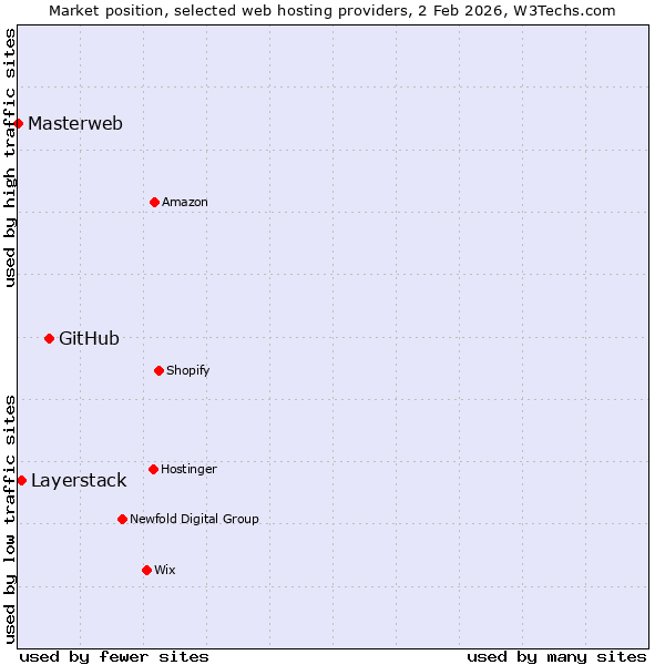 Market position of GitHub vs. Layerstack vs. Masterweb