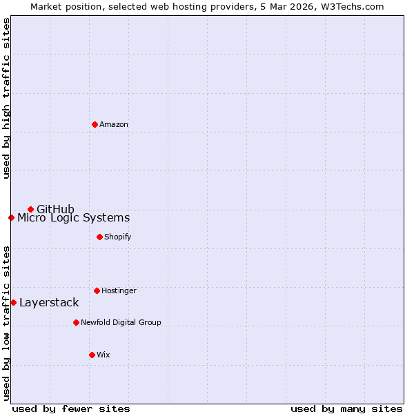 Market position of GitHub vs. Layerstack vs. Micro Logic Systems