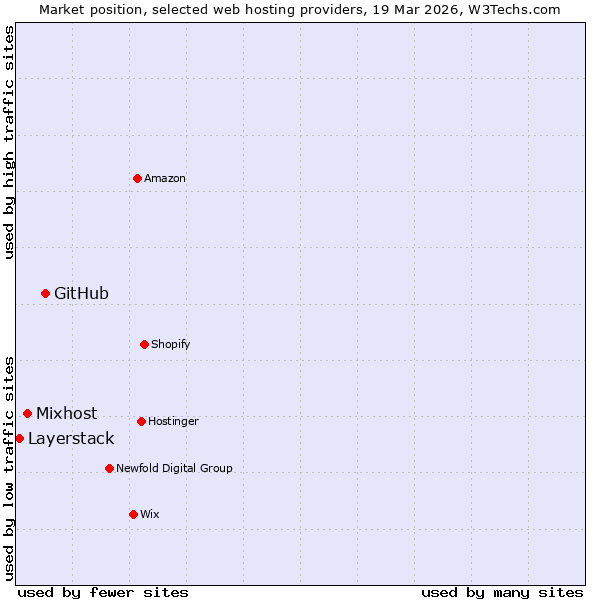 Market position of GitHub vs. Mixhost vs. Layerstack