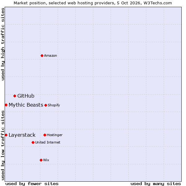 Market position of GitHub vs. Mythic Beasts vs. Layerstack