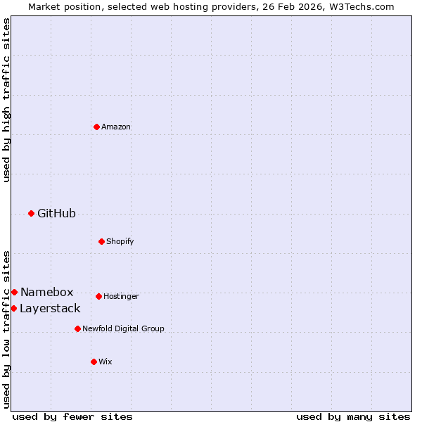Market position of GitHub vs. Namebox vs. Layerstack