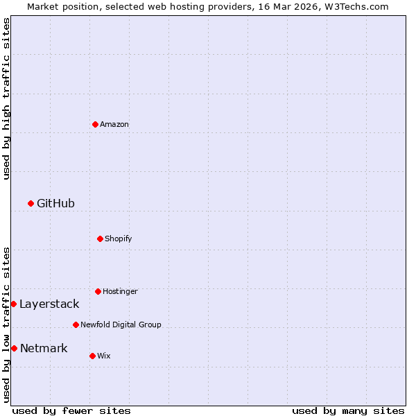 Market position of GitHub vs. Netmark vs. Layerstack