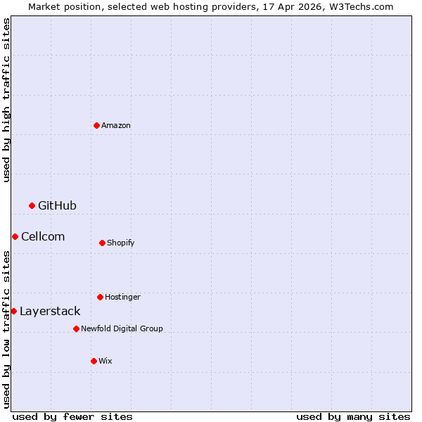 Market position of GitHub vs. Cellcom vs. Layerstack