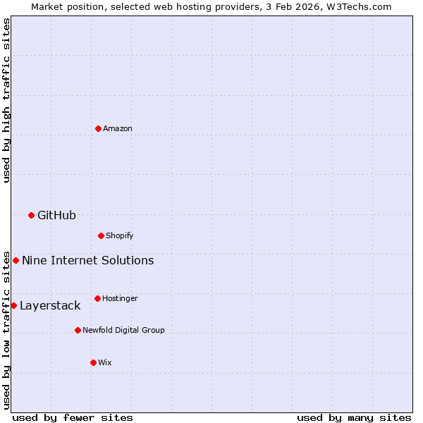 Market position of GitHub vs. Nine Internet Solutions vs. Layerstack