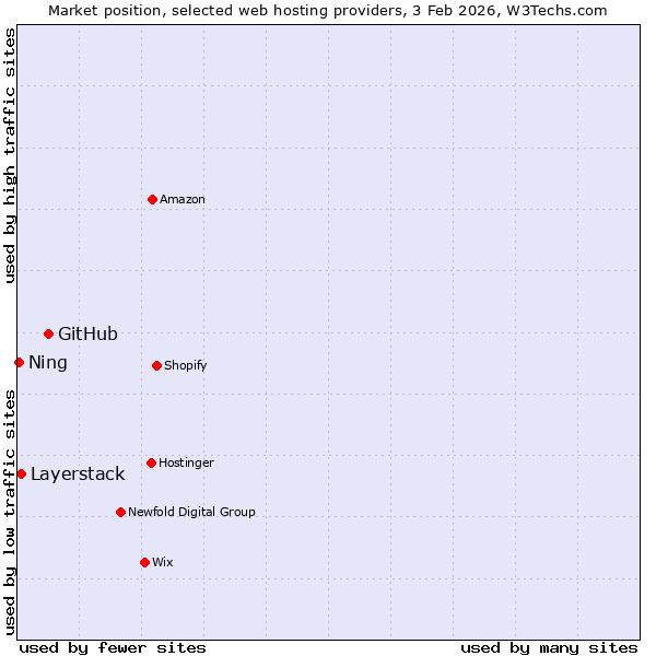 Market position of GitHub vs. Layerstack vs. Ning