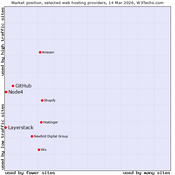 Market position of GitHub vs. Node4 vs. Layerstack