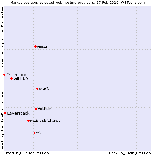 Market position of GitHub vs. Layerstack vs. Octenium