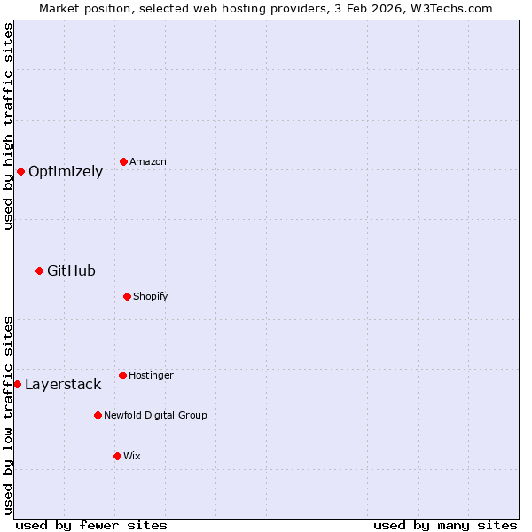 Market position of GitHub vs. Optimizely vs. Layerstack