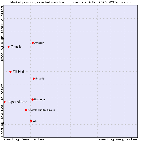 Market position of GitHub vs. Oracle vs. Layerstack