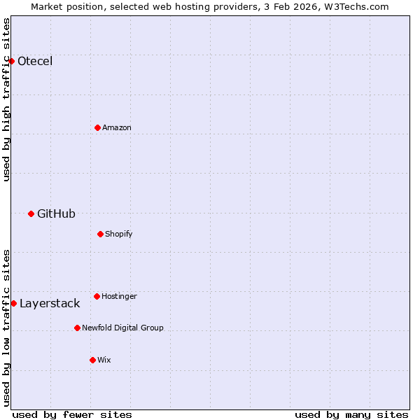 Market position of GitHub vs. Layerstack vs. Otecel