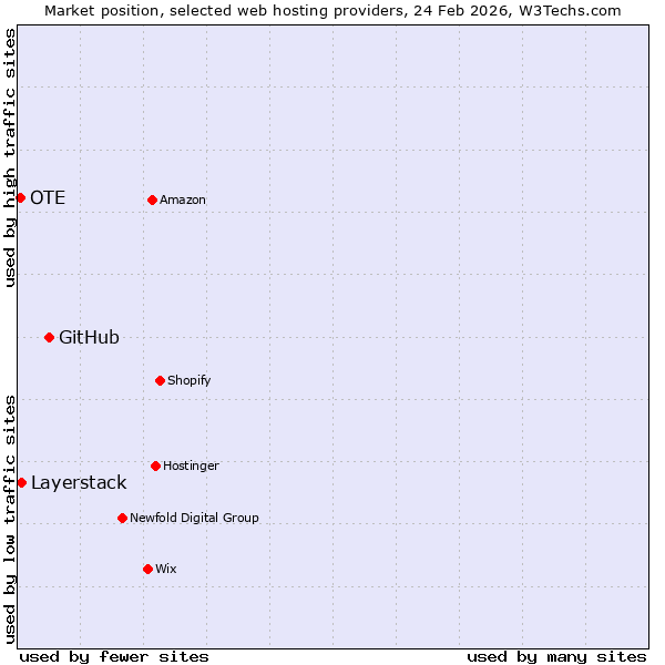 Market position of GitHub vs. Layerstack vs. OTE