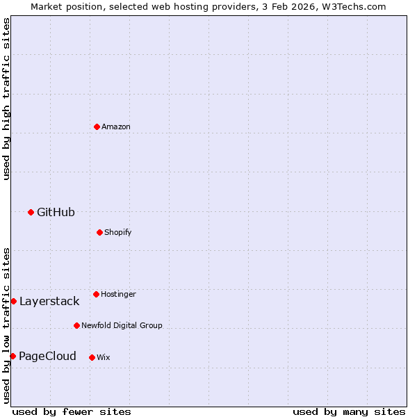 Market position of GitHub vs. Layerstack vs. PageCloud