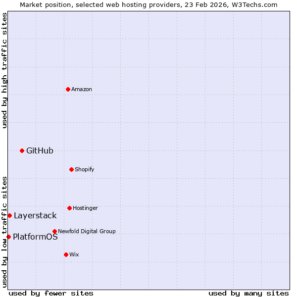 Market position of GitHub vs. Layerstack vs. PlatformOS